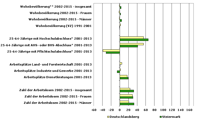 Grafik 1: Indikatoren sozio-ökonomischer Entwicklung