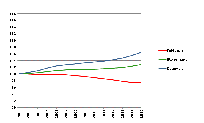 Grafik 2: Bevölkerungsentwicklung 2002-2015 Index 2002=100