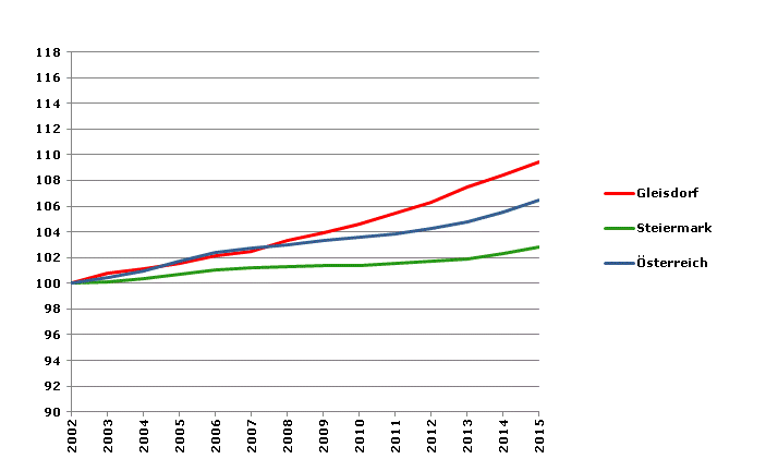 Grafik 2: Bevölkerungsentwicklung 2002-2015 Index 2002=100