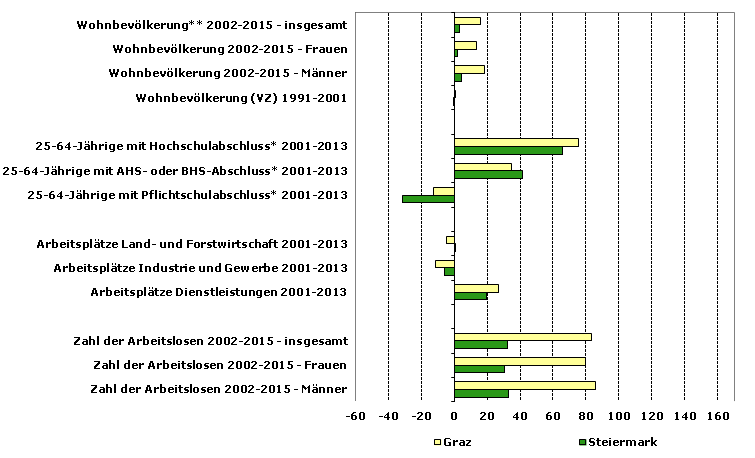 Grafik 1: Indikatoren sozio-ökonomischer Entwicklung