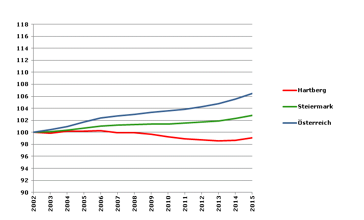 Grafik 2: Bevölkerungsentwicklung 2002-2015 Index 2002=100