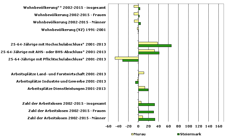 Grafik 1: Indikatoren sozio-ökonomischer Entwicklung