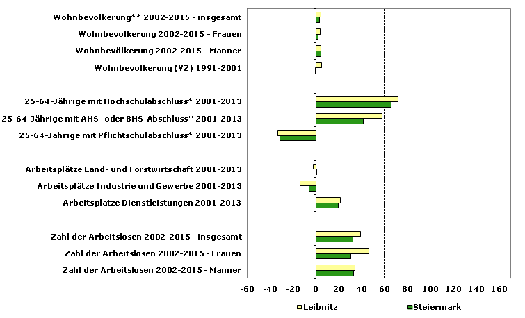 Grafik 1: Indikatoren sozio-ökonomischer Entwicklung