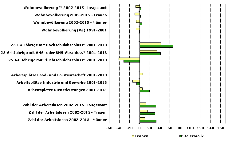 Grafik 1: Indikatoren sozio-ökonomischer Entwicklung