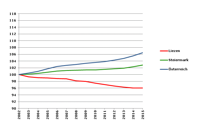 Grafik 2: Bevölkerungsentwicklung 2002-2015 Index 2002=100