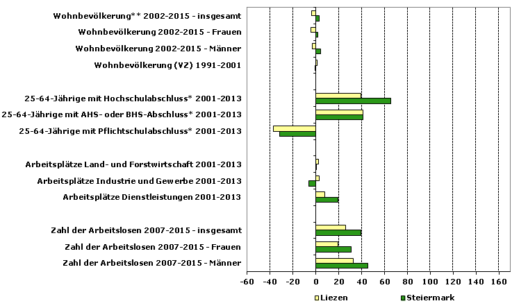 Grafik 1: Indikatoren sozio-ökonomischer Entwicklung