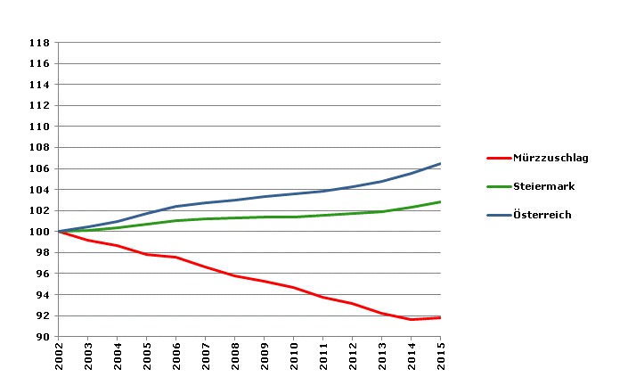 Grafik 2: Bevölkerungsentwicklung 2002-2015 Index 2002=100