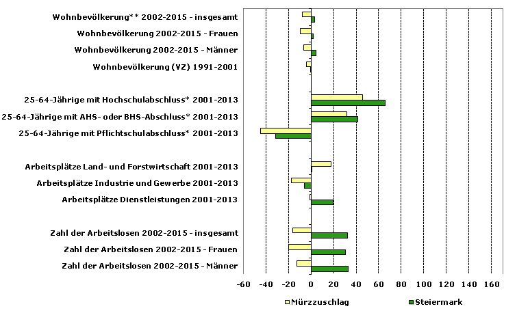 Grafik 1: Indikatoren sozio-ökonomischer Entwicklung