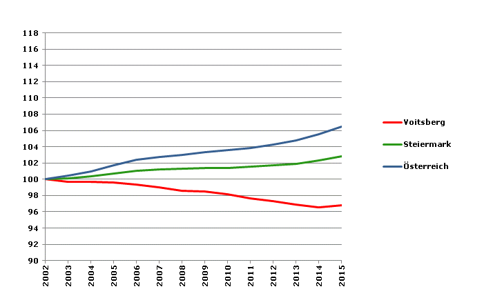 Grafik 2: Bevölkerungsentwicklung 2002-2015 Index 2002=100