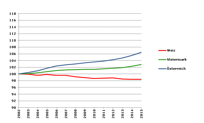 Grafik 2: Bevölkerungsentwicklung 2002-2015 Index 2002=100