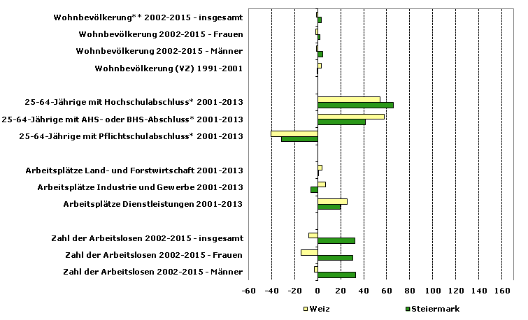 Grafik 1: Indikatoren sozio-ökonomischer Entwicklung