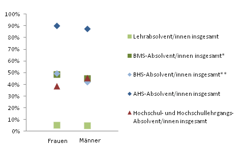 Grafik 3: In Ausbildung 18 Monate nach Abschluss