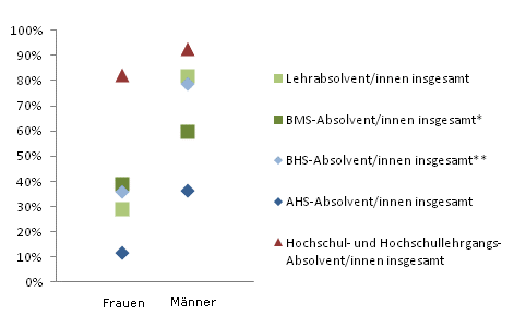 Grafik 5: Einstiegseinkommen > 1.800,--