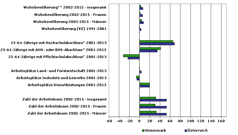 Grafik 1: Indikatoren sozio-ökonomischer Entwicklung