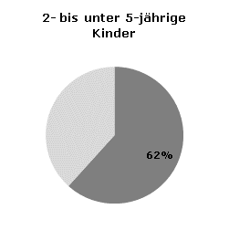 Betreuungsquoten