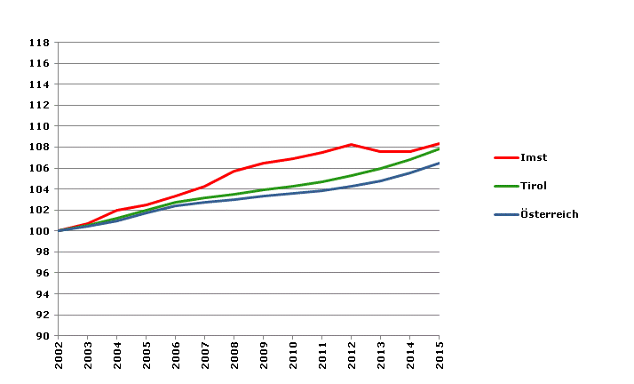 Grafik 2: Bevölkerungsentwicklung 2002-2015 Index 2002=100