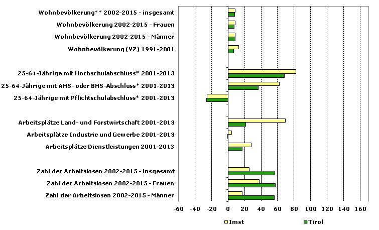 Grafik 1: Indikatoren sozio-ökonomischer Entwicklung