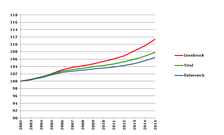 Grafik 2: Bevölkerungsentwicklung 2002-2015 Index 2002=100