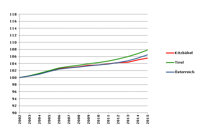 Grafik 2: Bevölkerungsentwicklung 2002-2015 Index 2002=100