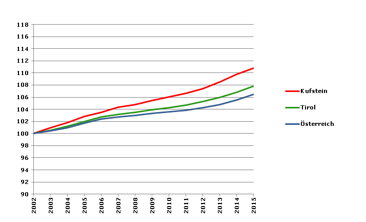 Grafik 2: Bevölkerungsentwicklung 2002-2015 Index 2002=100