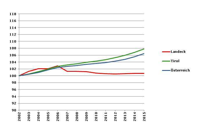 Grafik 2: Bevölkerungsentwicklung 2002-2015 Index 2002=100