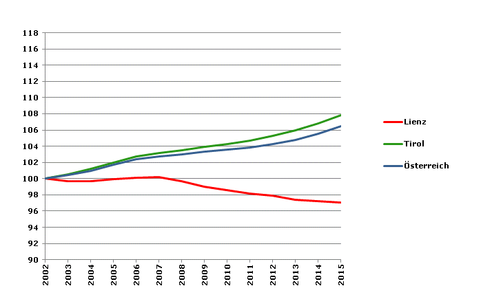 Grafik 2: Bevölkerungsentwicklung 2002-2015 Index 2002=100