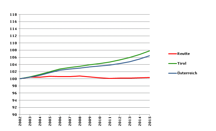 Grafik 2: Bevölkerungsentwicklung 2002-2015 Index 2002=100