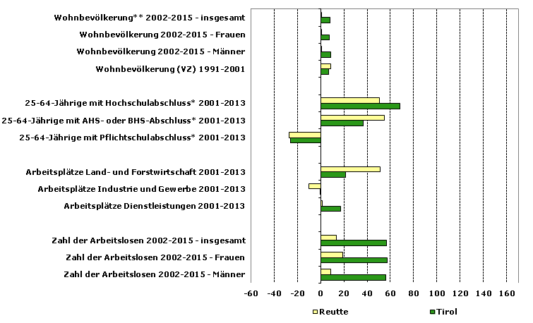 Grafik 1: Indikatoren sozio-ökonomischer Entwicklung