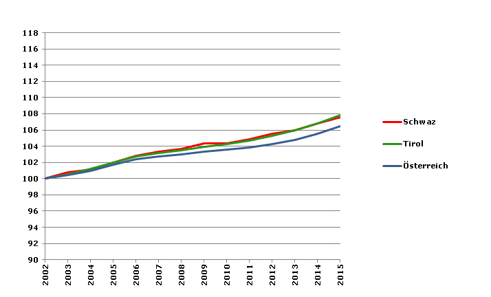 Grafik 2: Bevölkerungsentwicklung 2002-2015 Index 2002=100