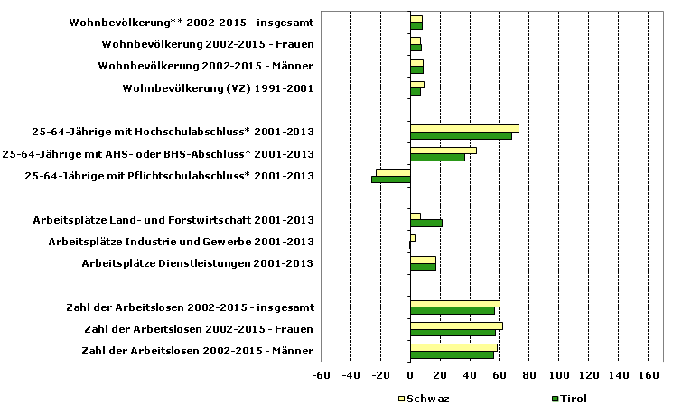 Grafik 1: Indikatoren sozio-ökonomischer Entwicklung