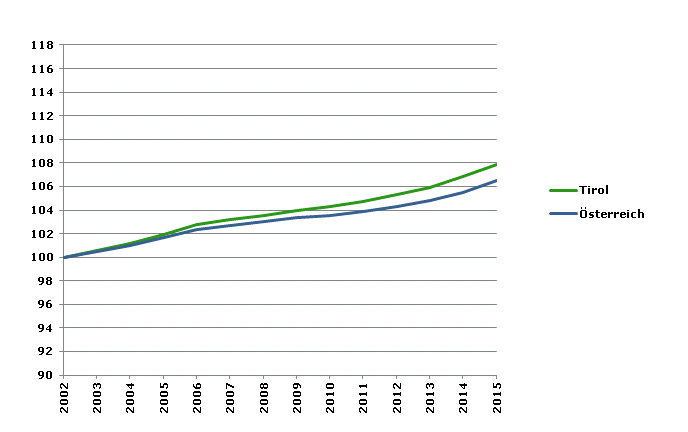 Grafik 2: Bevölkerungsentwicklung 2002-2015 Index 2002=100