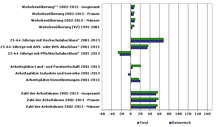 Grafik 1: Indikatoren sozio-ökonomischer Entwicklung