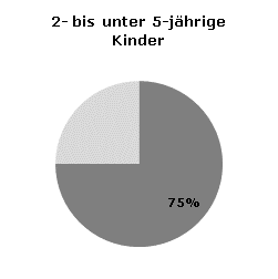 Betreuungsquoten