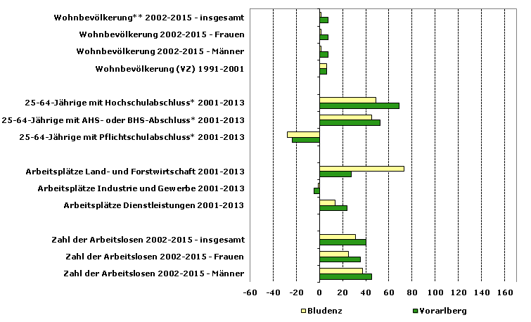 Grafik 1: Indikatoren sozio-ökonomischer Entwicklung