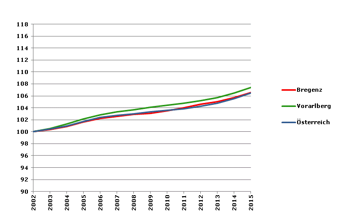 Grafik 2: Bevölkerungsentwicklung 2002-2015 Index 2002=100