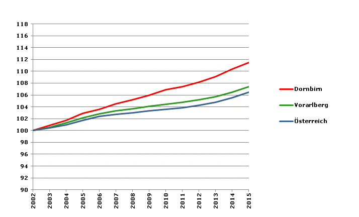 Grafik 2: Bevölkerungsentwicklung 2002-2015 Index 2002=100