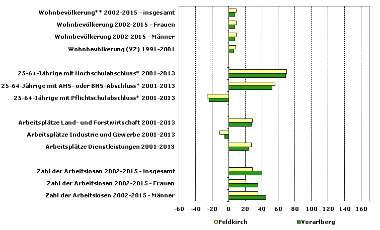 Grafik 1: Indikatoren sozio-ökonomischer Entwicklung