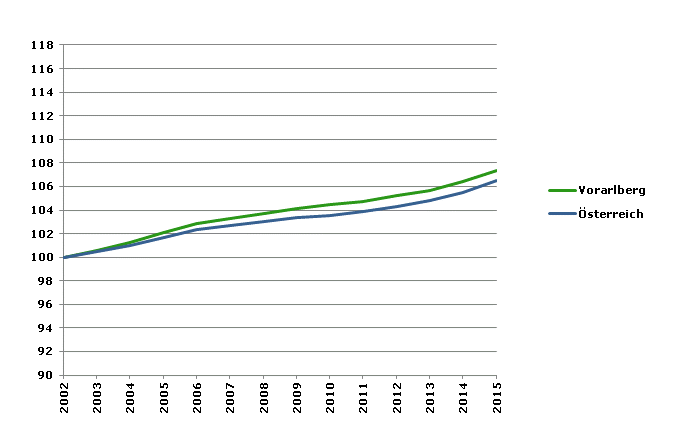 Grafik 2: Bevölkerungsentwicklung 2002-2015 Index 2002=100