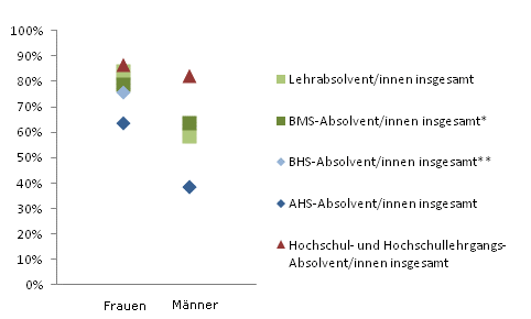 Grafik 4: Dauer bis zur 1. Erwerbsttigkeit bis 6 Monate