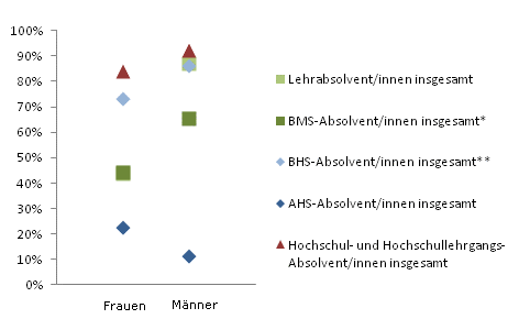 Grafik 5: Einstiegseinkommen > 1.800,--