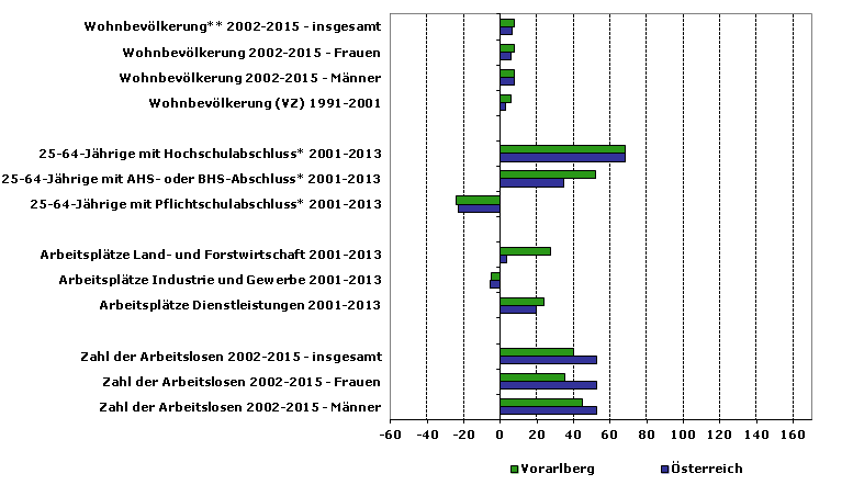 Grafik 1: Indikatoren sozio-ökonomischer Entwicklung