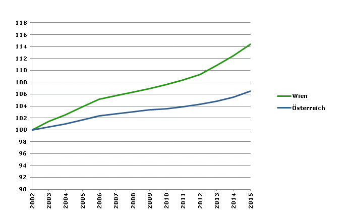 Grafik 2: Bevölkerungsentwicklung 2002-2015 Index 2002=100