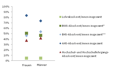 Grafik 3: In Ausbildung 18 Monate nach Abschluss