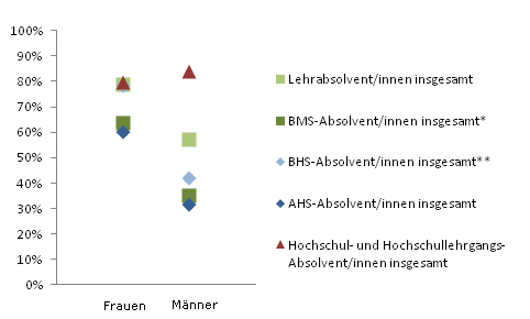 Grafik 4: Dauer bis zur 1. Erwerbsttigkeit bis 6 Monate