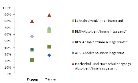 Grafik 5: Einstiegseinkommen > 1.800,--