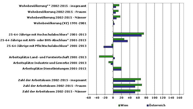 Grafik 1: Indikatoren sozio-ökonomischer Entwicklung