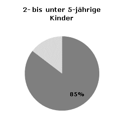 Betreuungsquoten