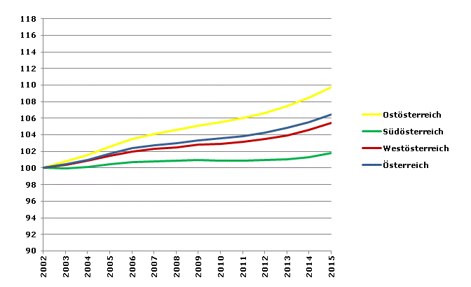 Grafik 2: Bevölkerungsentwicklung 2002-2014 Index 2002=100