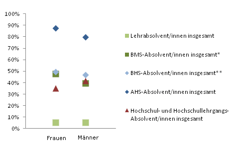 Grafik 3: In Ausbildung 18 Monate nach Abschluss