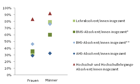 Grafik 5: Einstiegseinkommen > 1.800,--